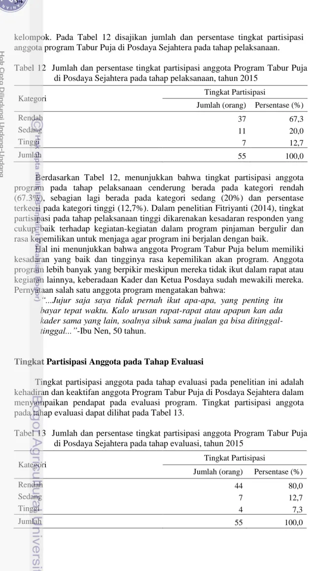 Tabel 12  Jumlah dan persentase tingkat partisipasi anggota Program Tabur Puja  di Posdaya Sejahtera pada tahap pelaksanaan, tahun 2015 