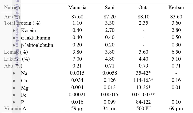 Tabel 1  Perbandingan komposisi susu manusia, sapi, onta, dan kerbau 