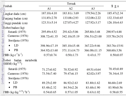 Tabel 5  Lingkar dada, panjang badan, bobot badan, bobot badan metabolis, dan pertambahan bobot badan kerbau bule 