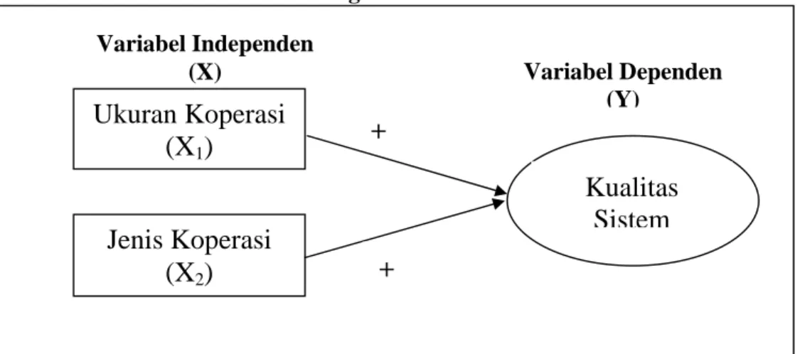 Gambar 1  Kerangka Pemikiran  Variabel Independen  (X)  Ukuran Koperasi  (X 1 )  Jenis Koperasi  (X 2 )  Kualitas Sistem Variabel Dependen (Y) ++