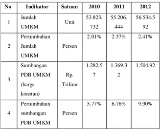 Tabel 1. Perkembangan UMKM pada Periode 2010-2012 