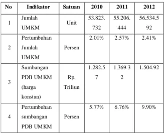 Tabel 1. Perkembangan UMKM pada Periode 2010-2012 