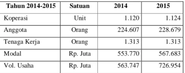 Tabel 4. Perkembangan Koperasi di Kecamatan Karanganyar   Tahun 2014-2015 