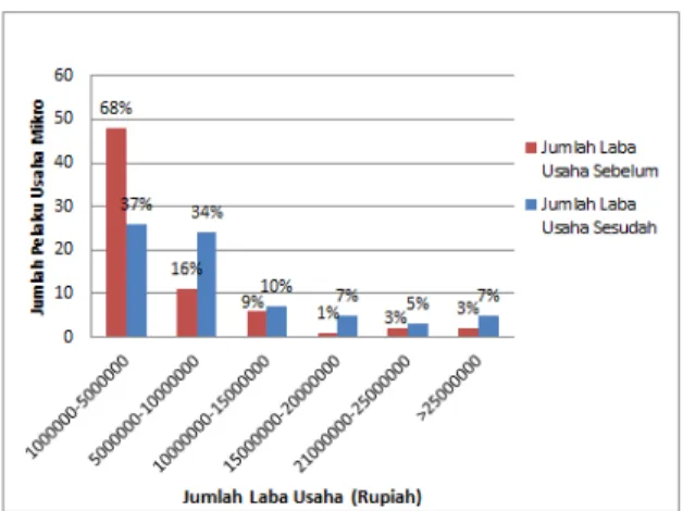 Tabel 7. Hasil Uji Beda Jumlah Laba Usaha 