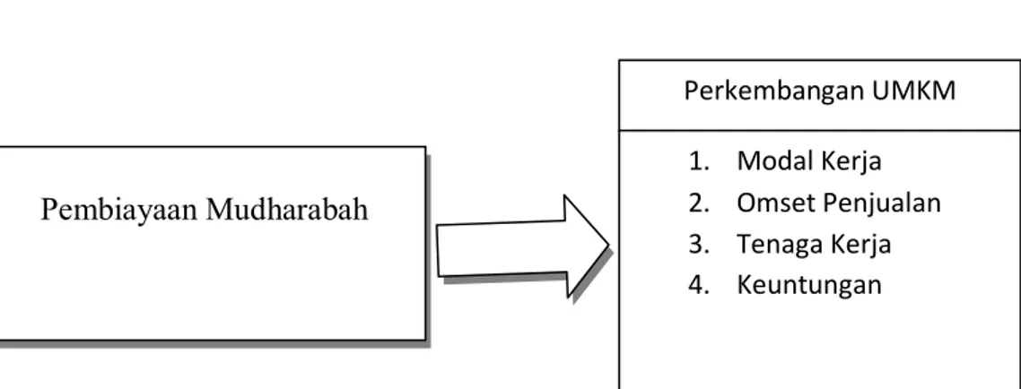 Gambar 2.1  Kerangka Pemikiran 