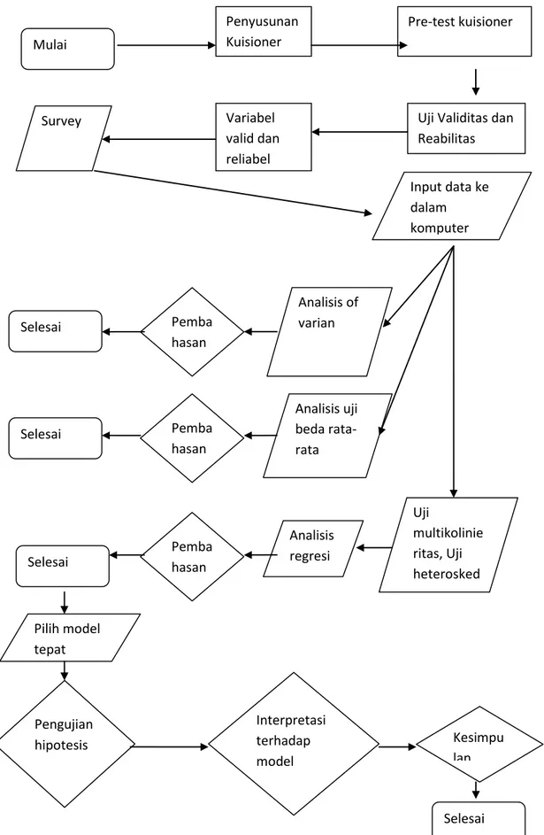 Gambar 3. Flow Chart Tahap Penyelesaian Masalah Analisis regresi  Analisis uji beda rata-rata  Analisis of varian  Input data ke dalam komputer Pilih model tepat Uji multikolinieritas, Uji heteroskedastisitas  Kesimpulan Interpretasi terhadap model Penguji