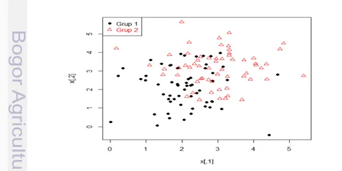 Gambar 7   Plot  perbandingan  (a)  persentase  rataan  salah  klasifikasi  dan         (b)  simpangan  baku  pada  struktur  data  terpisahkan  linier  secara  sempurna 