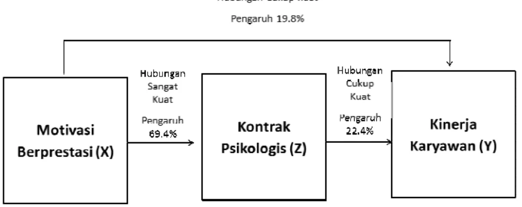 Gambar 1. Bagan Hubungan dan Pengaruh Tiap Variabel 