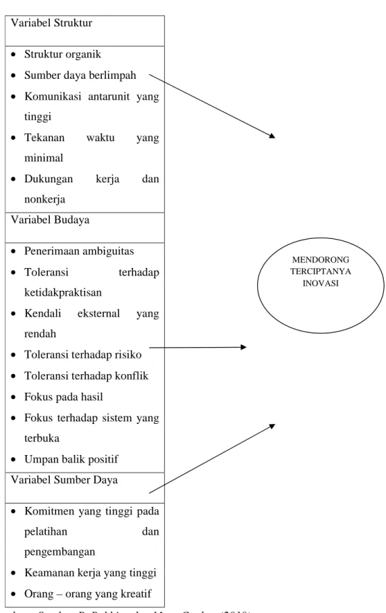 Gambar 2.2 Variabel – Variabel Inovasi 