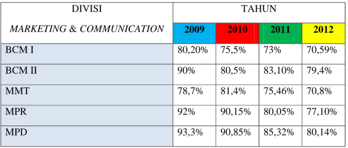 Gambar 1.2 Grafik Jumlah Karyawan Divisi Marketing &amp; Communication  yang Mengundurkan Diri Periode 2008 - 2012 