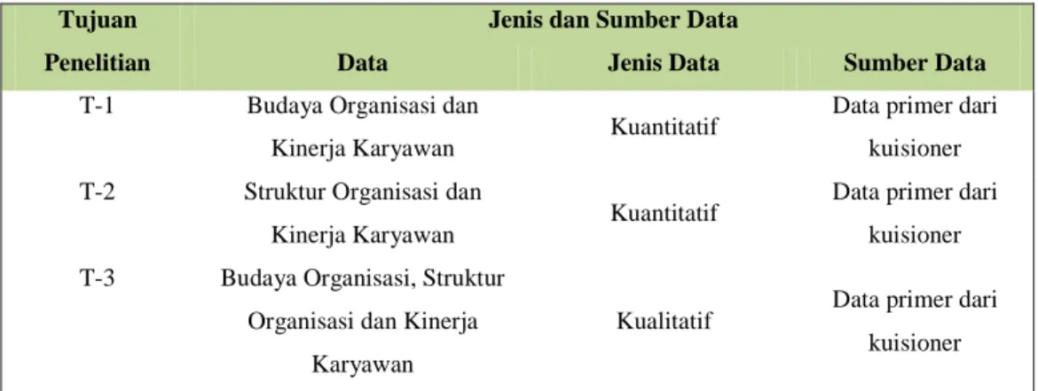 Tabel 3 Jenis dan Sumber Data 
