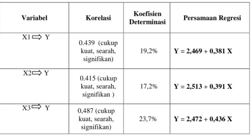 Tabel 1.1 Ringkasan Hasil Pengolahan Data 