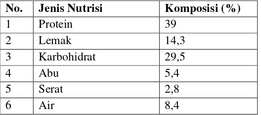 Tabel 1. Komposisi kandungan nutrisi tepung kedelai 