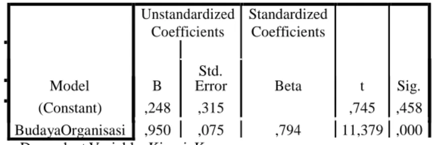 Tabel 4.6 Hasil Analisis Regresi Linier Sederhana  Coefficients a Unstandardized  Coefficients  Standardized Coefficients Std