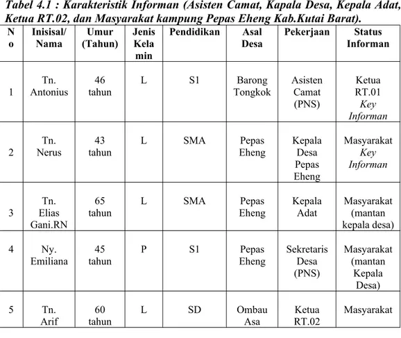 Tabel 4.1 : Karakteristik Informan (Asisten Camat, Kapala Desa, Kepala Adat, Ketua RT.02, dan Masyarakat kampung Pepas Eheng Kab.Kutai Barat).
