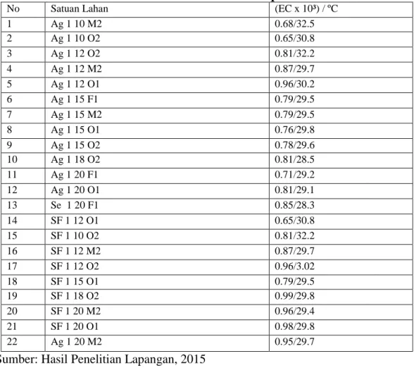 Tabel 11. Data Salinitas Kecamatan Tamban Kabupaten Barito Kuala 