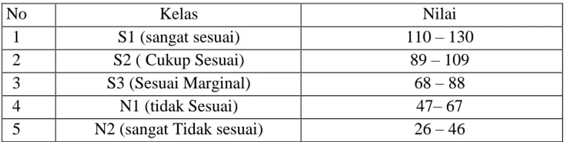 Tabel 22. Interval Kelas kesesuaian Lahan  No  Kelas  Nilai  1  S1 (sangat sesuai)  110 – 130  2  S2 ( Cukup Sesuai)  89 – 109  3  S3 (Sesuai Marginal)  68 – 88  4  N1 (tidak Sesuai)  47– 67 