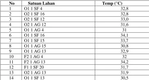 Tabel 15. Data Temperatur tiap Satuan Lahan di Kecamatan Tabukan 