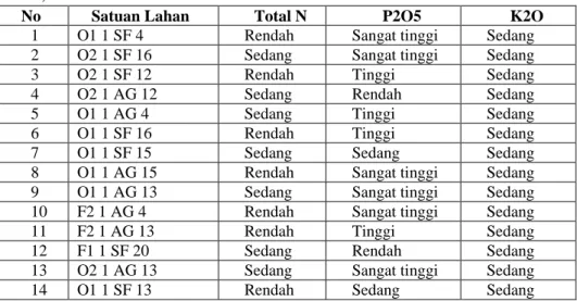 Tabel 18. Hasil Hara Tersedia tiap Satuan Lahan di Kecamatan Tabukan, Kabupaten Barito  Kuala, Provinsi Kalimantan Selatan