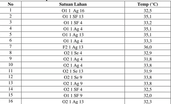 Tabel 14. Data Temperatur 