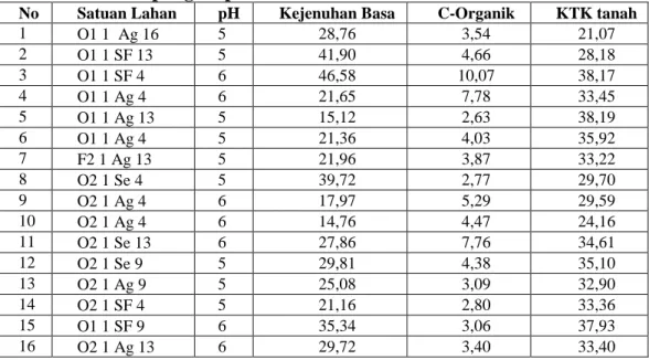 Tabel  17.  Hasil  Hara  Tersedia  tiap  Satuan  Lahan  di  Kecamatan  Wanaraya,    Kabupaten Barito Kuala, Provinsi Kalimantan Selatan