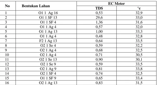 Tabel 18. Data Lapangan EC Meter 