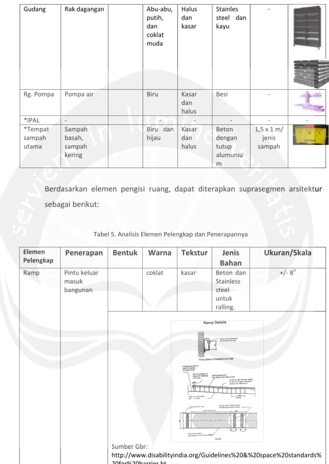 Tabel 5. Analisis Elemen Pelengkap dan Penerapannya   