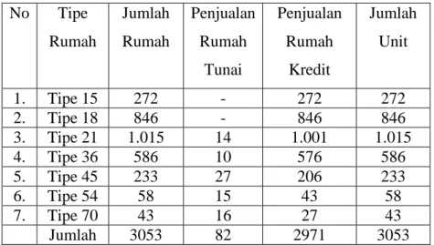 Tabel 2.2 Jumlah Tiap Tipe di Perumahan Wonorejo  No  Tipe  Rumah  Jumlah Rumah  Penjualan Rumah  Tunai  Penjualan Rumah Kredit  Jumlah Unit  1