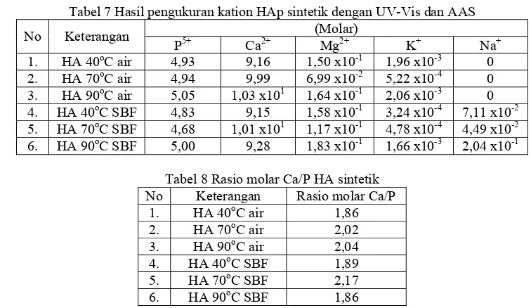 Gambar 16 Morfologi HAp sintetik dengan perbesaran 40.000 kali (c). HAp 90oC air, (f)