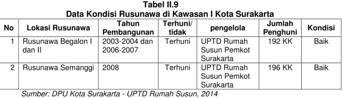 Tabel II.9 