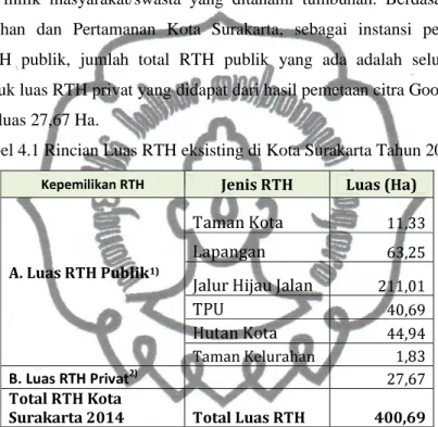 Tabel 4.1 Rincian Luas RTH eksisting di Kota Surakarta Tahun 2014 
