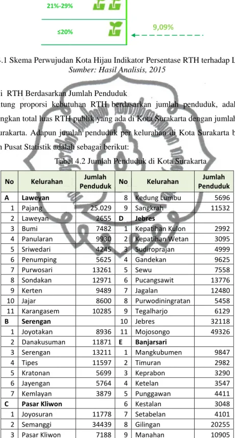 Tabel 4.2 Jumlah Penduduk di Kota Surakarta 