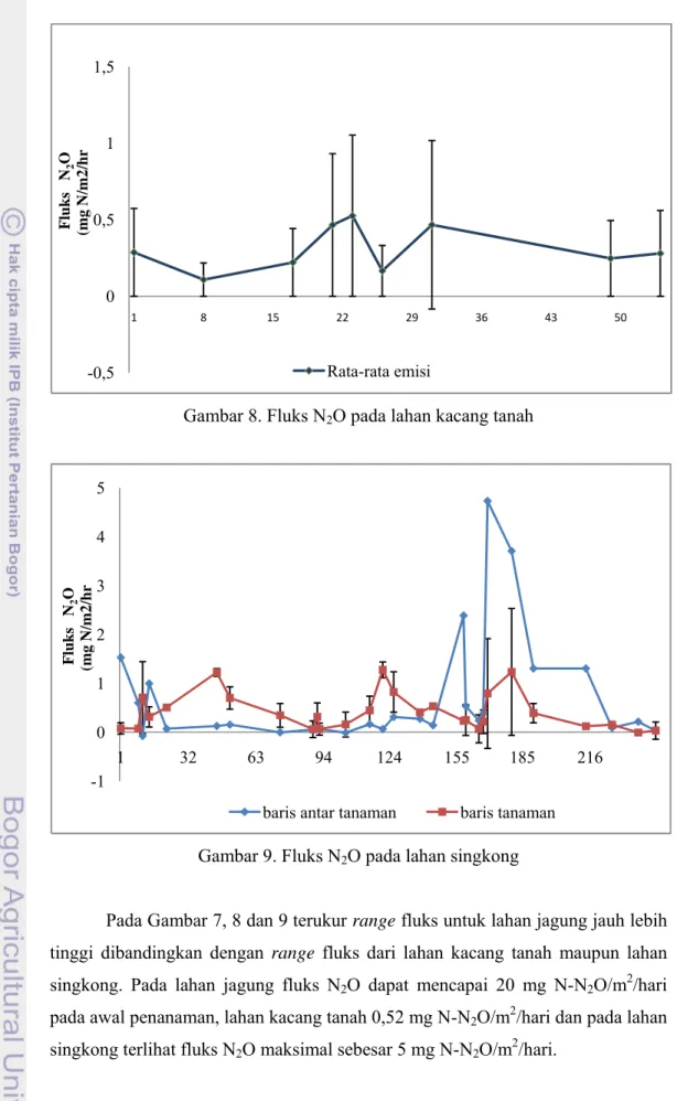Gambar 8. Fluks N 2 O pada lahan kacang tanah 