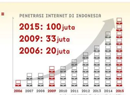 Grafik 1. Perkembangan pengguna internet di Indonesia 