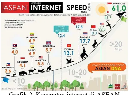Grafik 2. Kecepatan internet di ASEAN. 