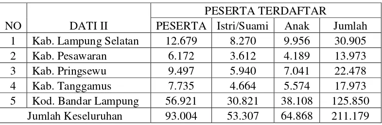 Tabel 1. Jumlah Peserta ASKES PT ASKES Kantor Cabang Bandar Lampung  