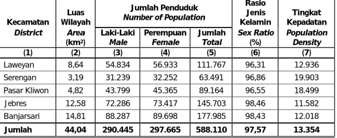 Tabel 2.2   Luas  Wilayah,  Jumlah  Penduduk,  Rasio  Jenis  Kelamin  dan  Tingkat  Kepadatan Tiap Kecamatan di Kota Surakarta 2011 