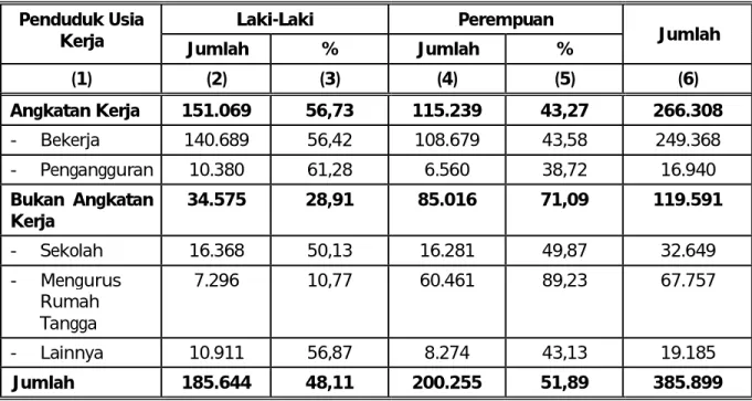 Gambar 2.2  Perbandingan  Persentase  Penduduk  Usia  15  Tahun  ke  Atas  menurut  Usia  Kerja  dan  Jenis  Kelamin  di  Kota  Surakarta  Tahun  2011