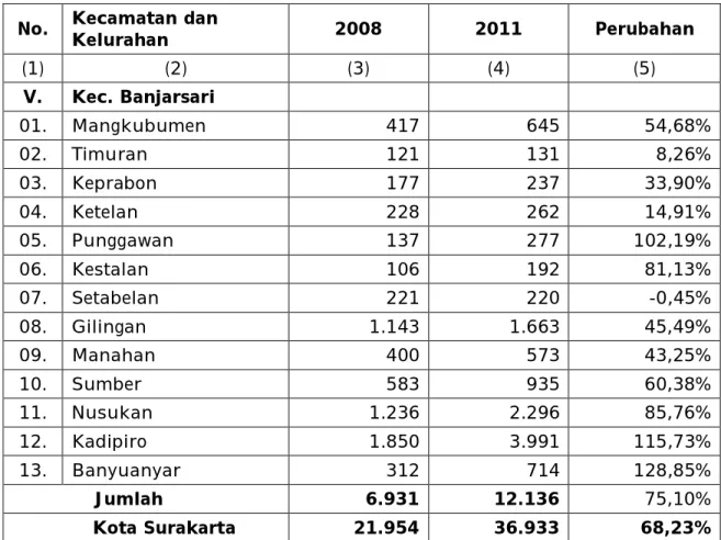 Tabel  2.6   Rumah  Tangga  Sasaran  (RTS)  di  Kota  Surakarta  Hasil  PPLS  Tahun  2008  dan  Tahun  2011  Berdasar  Wilayah  Kecamatan  (dalam satuan KK: Kepala Keluarga) 