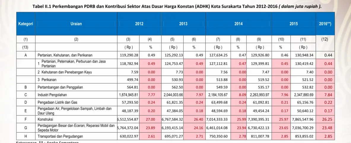 Tabel II.1 Perkembangan PDRB dan Kontribusi Sektor Atas Dasar Harga Konstan (ADHK) Kota Surakarta Tahun 2012-2016 ( dalam juta rupiah ).