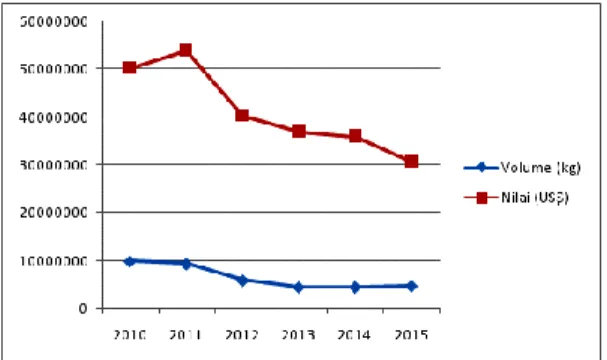 Gambar 1. Realisasi Nilai Ekspor Kota  Surakarta Tahun 2010-2015 