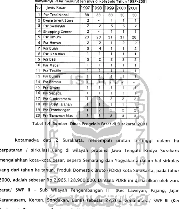 Tabel 1.4. Sumber: Dinas Pengelola Pasar di Surakarta, 2001
