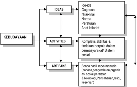 DIAGRAM II.  3 : DIFINISI BUDAYA   Sumber : Analisis, 2006 ACTIVITIES  Kompleks aktifitas &amp; 