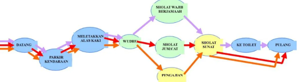 Diagram V.1.3. Pola Kegiatan Jamaah Masjid Soemodiredjo, Tegal Harjo  , Kecamatan Jebres  Sumber: Pengamatan dan Analisis , 2007 