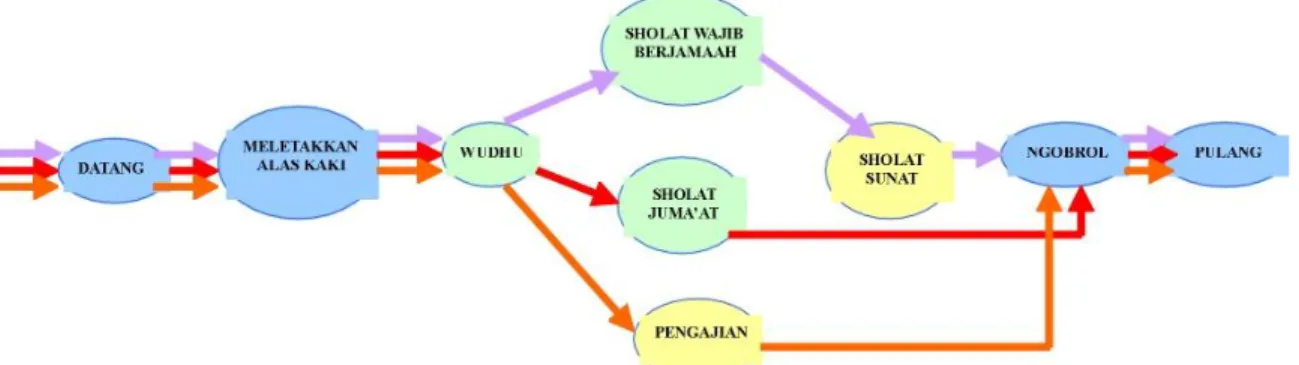 Diagram V.1.4. . Pola Kegiatan Jamaah Masjid Jami’, Kampung Sewu, Kecamatan Jebres  Sumber :Pengamatan dan Analisis , 2007 
