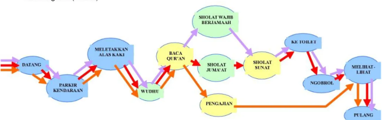 Diagram V.1.5:  Pola Kegiatan Jamaah Masjid Masjid Baiturahman’, Purwadiningratan, Kecamatan Jebres  Sumber :Pengamatan  dan Analisis, 2007 