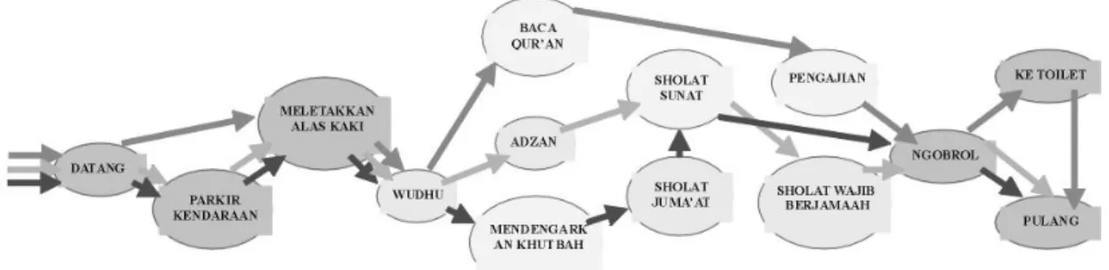 Diagram  V.1.6. : Pola Kegiatan  Jamaah Masjid Masjid At Taqwa,  Pucang Sawit, Kecamatan Jebres  Sumber :Pengamatan dan Analisis, 2007 