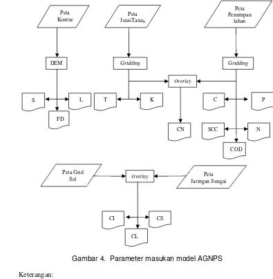 Gambar 4.  Parameter masukan model AGNPS 