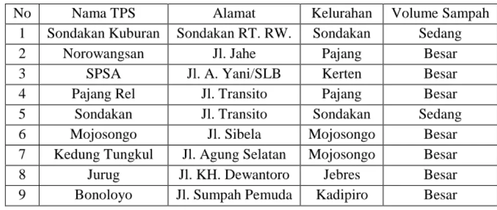 Tabel 1. Tabel TPS Konvensional di Kota Surakarta 