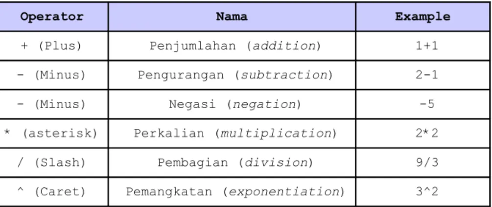 Tabel 2. Operator-operator aritmatika yang terdapat di dalam progam spreadsheet